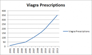 Viagra Prescriptions Trending